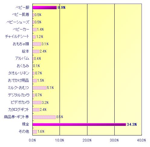 出産祝いの相場は